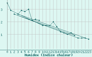 Courbe de l'humidex pour Ylinenjaervi