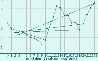 Courbe de l'humidex pour Boulogne (62)