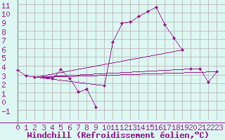 Courbe du refroidissement olien pour Aubenas - Lanas (07)