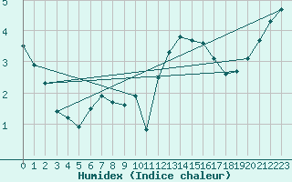 Courbe de l'humidex pour Beitem (Be)