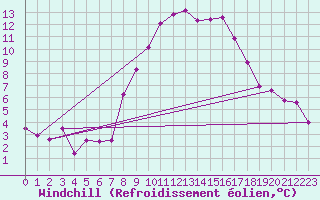 Courbe du refroidissement olien pour Bergn / Latsch