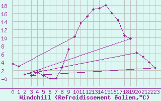 Courbe du refroidissement olien pour Belm