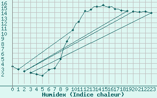 Courbe de l'humidex pour Northolt