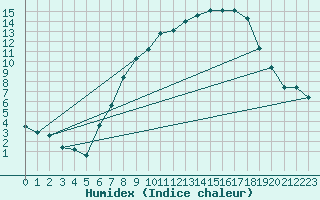Courbe de l'humidex pour Constance (All)