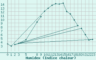 Courbe de l'humidex pour Tysofte