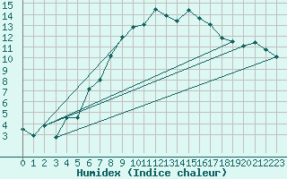 Courbe de l'humidex pour Preitenegg