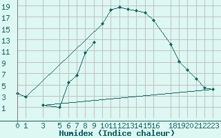 Courbe de l'humidex pour Ualand-Bjuland