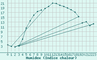 Courbe de l'humidex pour Gladhammar