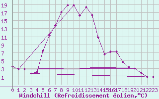 Courbe du refroidissement olien pour Terespol