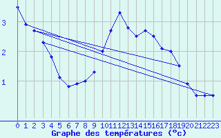 Courbe de tempratures pour Weiden