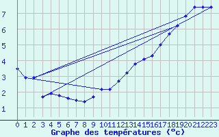 Courbe de tempratures pour Valleroy (54)