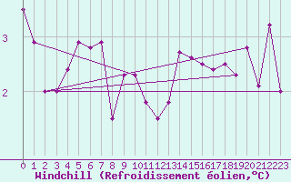 Courbe du refroidissement olien pour Oron (Sw)