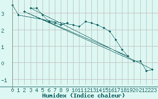 Courbe de l'humidex pour Feldberg-Schwarzwald (All)