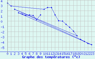 Courbe de tempratures pour Grimentz (Sw)