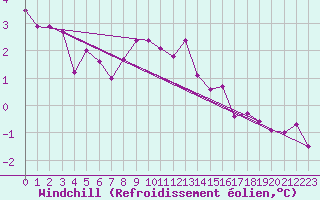 Courbe du refroidissement olien pour Svartbyn