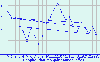 Courbe de tempratures pour Mumbles