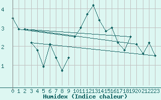 Courbe de l'humidex pour Mumbles