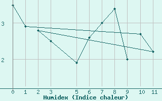 Courbe de l'humidex pour Gibostad