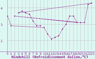 Courbe du refroidissement olien pour Sorcy-Bauthmont (08)