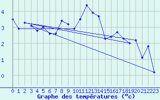 Courbe de tempratures pour Moleson (Sw)
