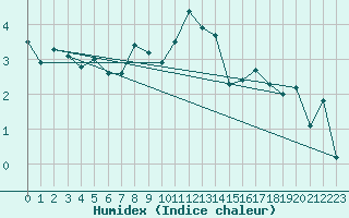 Courbe de l'humidex pour Moleson (Sw)