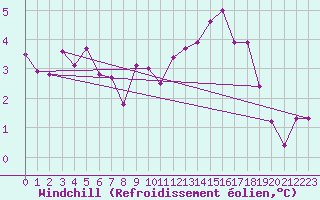 Courbe du refroidissement olien pour Cognac (16)