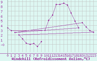Courbe du refroidissement olien pour Bulson (08)