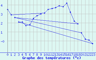 Courbe de tempratures pour Valleroy (54)