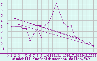 Courbe du refroidissement olien pour Neuchatel (Sw)