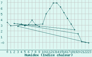 Courbe de l'humidex pour Izegem (Be)