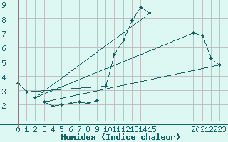 Courbe de l'humidex pour Saint-Sorlin-en-Valloire (26)