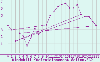 Courbe du refroidissement olien pour Saint-Brieuc (22)