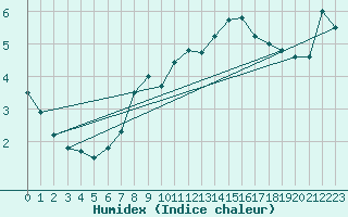 Courbe de l'humidex pour Kroppefjaell-Granan