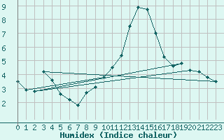 Courbe de l'humidex pour La Comella (And)