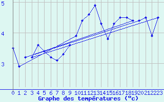 Courbe de tempratures pour Chieming