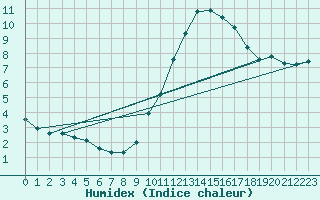 Courbe de l'humidex pour Bordeaux (33)