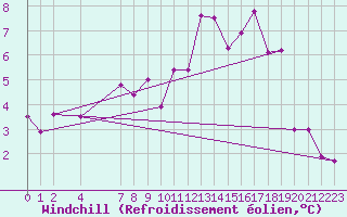 Courbe du refroidissement olien pour Susendal-Bjormo