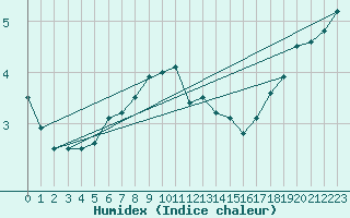 Courbe de l'humidex pour Cimetta