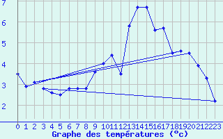 Courbe de tempratures pour Bolungavik