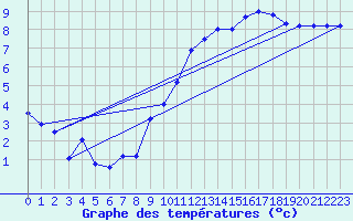 Courbe de tempratures pour Gourdon (46)
