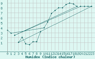 Courbe de l'humidex pour Gourdon (46)