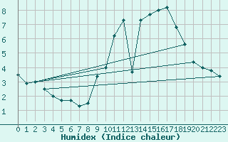 Courbe de l'humidex pour Roissy (95)