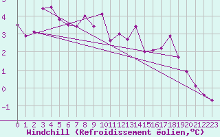 Courbe du refroidissement olien pour Vannes-Sn (56)