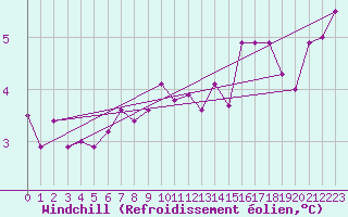 Courbe du refroidissement olien pour Lons-le-Saunier (39)
