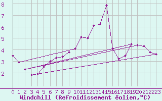 Courbe du refroidissement olien pour Tour-en-Sologne (41)