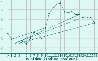 Courbe de l'humidex pour Plymouth (UK)