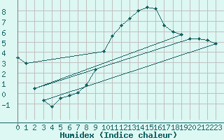 Courbe de l'humidex pour Beernem (Be)