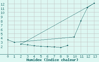 Courbe de l'humidex pour Saint-Vran (05)