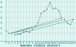 Courbe de l'humidex pour Caen (14)