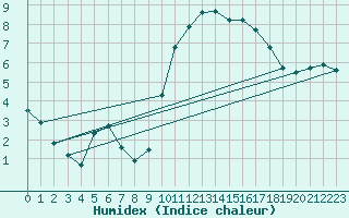 Courbe de l'humidex pour Saint-Igneuc (22)